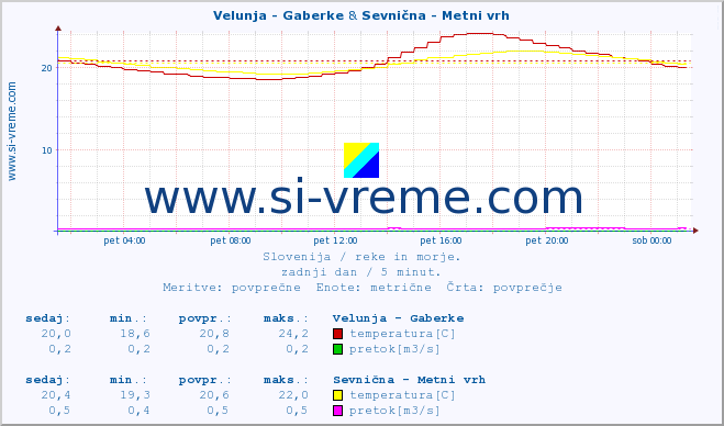 POVPREČJE :: Velunja - Gaberke & Sevnična - Metni vrh :: temperatura | pretok | višina :: zadnji dan / 5 minut.