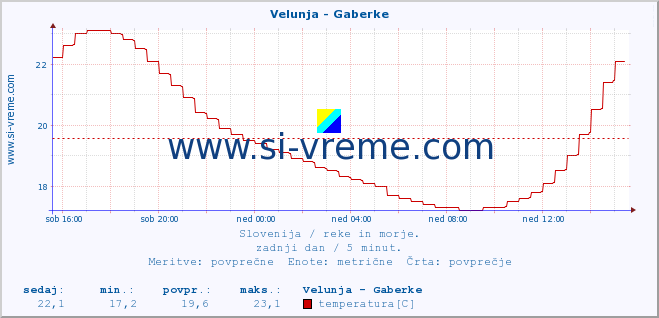 POVPREČJE :: Velunja - Gaberke :: temperatura | pretok | višina :: zadnji dan / 5 minut.