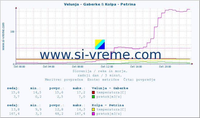 POVPREČJE :: Velunja - Gaberke & Kolpa - Petrina :: temperatura | pretok | višina :: zadnji dan / 5 minut.