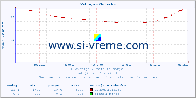 POVPREČJE :: Velunja - Gaberke :: temperatura | pretok | višina :: zadnji dan / 5 minut.