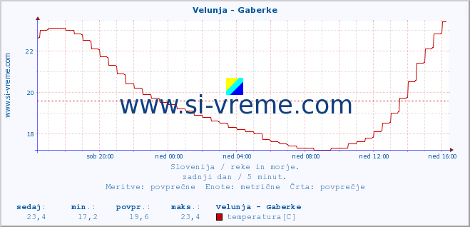 POVPREČJE :: Velunja - Gaberke :: temperatura | pretok | višina :: zadnji dan / 5 minut.