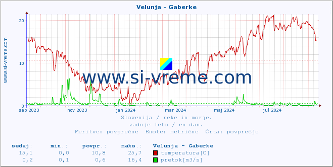 POVPREČJE :: Velunja - Gaberke :: temperatura | pretok | višina :: zadnje leto / en dan.