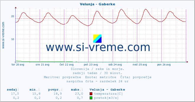 POVPREČJE :: Velunja - Gaberke :: temperatura | pretok | višina :: zadnji teden / 30 minut.