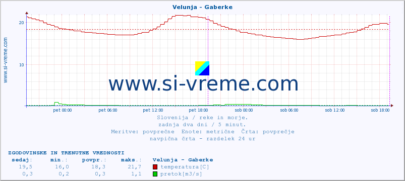 POVPREČJE :: Velunja - Gaberke :: temperatura | pretok | višina :: zadnja dva dni / 5 minut.