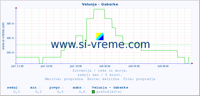 POVPREČJE :: Velunja - Gaberke :: temperatura | pretok | višina :: zadnji dan / 5 minut.