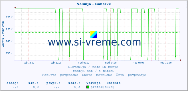 POVPREČJE :: Velunja - Gaberke :: temperatura | pretok | višina :: zadnji dan / 5 minut.