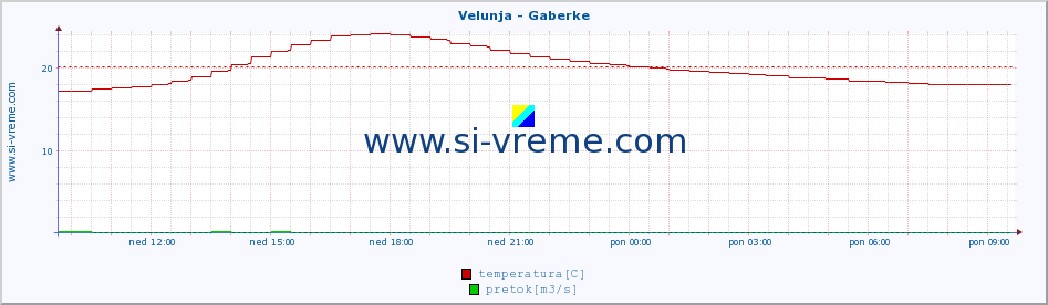 POVPREČJE :: Velunja - Gaberke :: temperatura | pretok | višina :: zadnji dan / 5 minut.