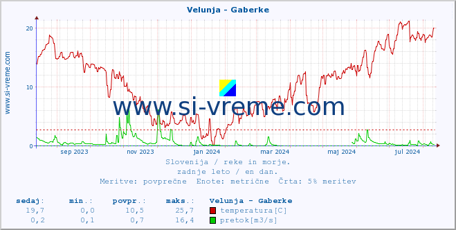 POVPREČJE :: Velunja - Gaberke :: temperatura | pretok | višina :: zadnje leto / en dan.