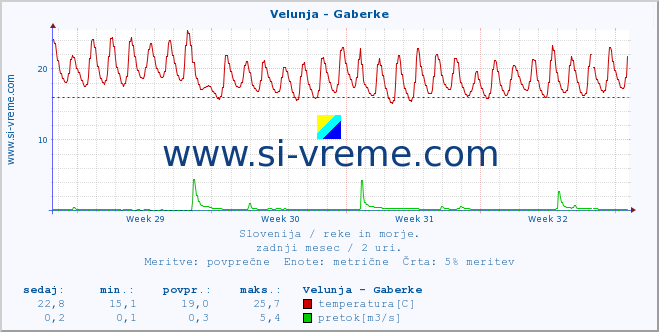 POVPREČJE :: Velunja - Gaberke :: temperatura | pretok | višina :: zadnji mesec / 2 uri.