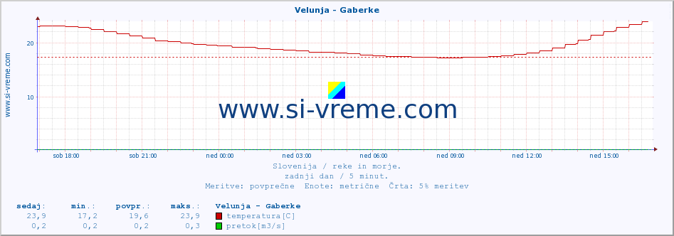 POVPREČJE :: Velunja - Gaberke :: temperatura | pretok | višina :: zadnji dan / 5 minut.