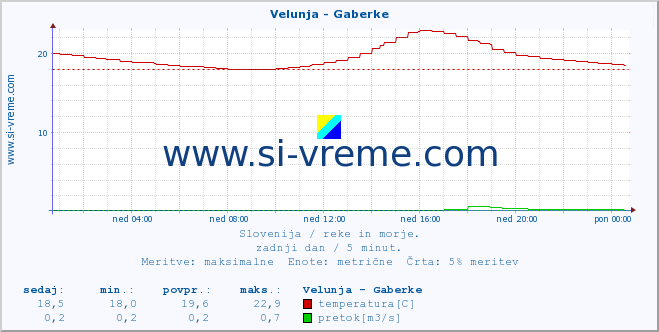 POVPREČJE :: Velunja - Gaberke :: temperatura | pretok | višina :: zadnji dan / 5 minut.