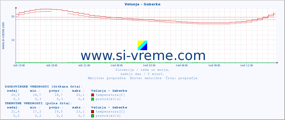 POVPREČJE :: Velunja - Gaberke :: temperatura | pretok | višina :: zadnji dan / 5 minut.