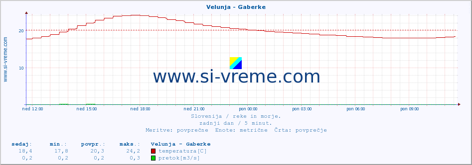 POVPREČJE :: Velunja - Gaberke :: temperatura | pretok | višina :: zadnji dan / 5 minut.