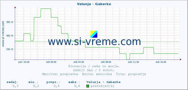 POVPREČJE :: Velunja - Gaberke :: temperatura | pretok | višina :: zadnji dan / 5 minut.