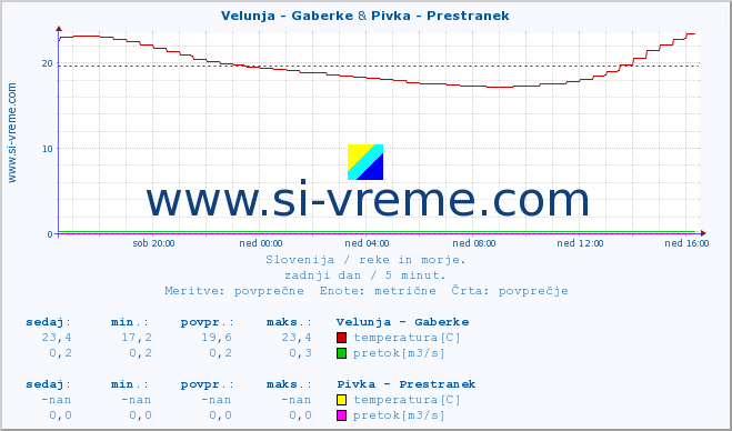 POVPREČJE :: Velunja - Gaberke & Pivka - Prestranek :: temperatura | pretok | višina :: zadnji dan / 5 minut.