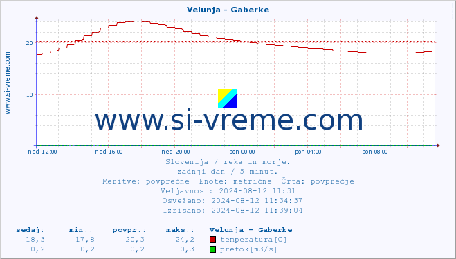 POVPREČJE :: Velunja - Gaberke :: temperatura | pretok | višina :: zadnji dan / 5 minut.