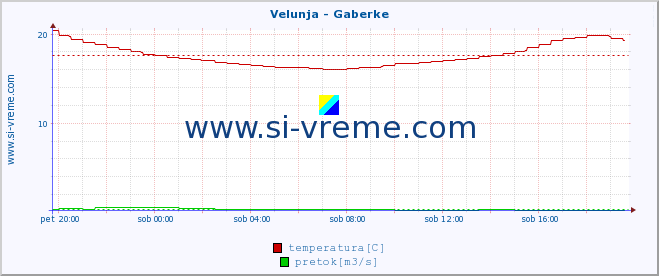 POVPREČJE :: Velunja - Gaberke :: temperatura | pretok | višina :: zadnji dan / 5 minut.