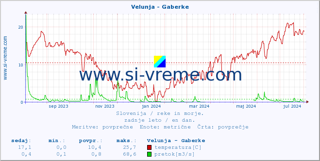 POVPREČJE :: Velunja - Gaberke :: temperatura | pretok | višina :: zadnje leto / en dan.