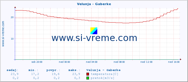 POVPREČJE :: Velunja - Gaberke :: temperatura | pretok | višina :: zadnji dan / 5 minut.