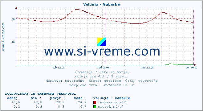 POVPREČJE :: Velunja - Gaberke :: temperatura | pretok | višina :: zadnja dva dni / 5 minut.