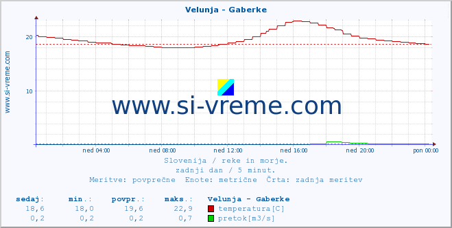 POVPREČJE :: Velunja - Gaberke :: temperatura | pretok | višina :: zadnji dan / 5 minut.