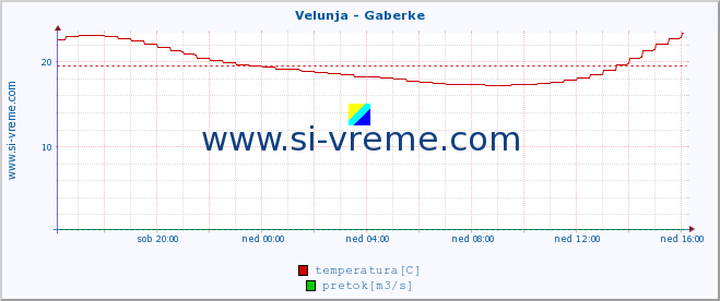 POVPREČJE :: Velunja - Gaberke :: temperatura | pretok | višina :: zadnji dan / 5 minut.