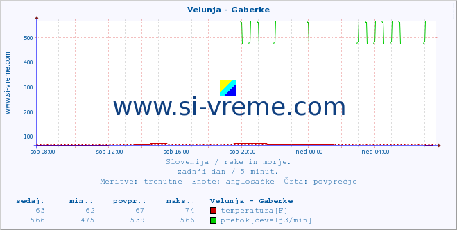 POVPREČJE :: Velunja - Gaberke :: temperatura | pretok | višina :: zadnji dan / 5 minut.