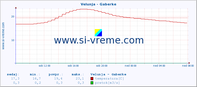 POVPREČJE :: Velunja - Gaberke :: temperatura | pretok | višina :: zadnji dan / 5 minut.