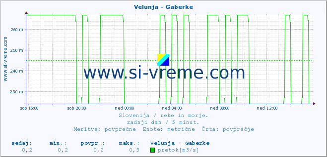 POVPREČJE :: Velunja - Gaberke :: temperatura | pretok | višina :: zadnji dan / 5 minut.