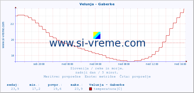 POVPREČJE :: Velunja - Gaberke :: temperatura | pretok | višina :: zadnji dan / 5 minut.