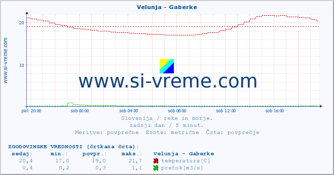 POVPREČJE :: Velunja - Gaberke :: temperatura | pretok | višina :: zadnji dan / 5 minut.