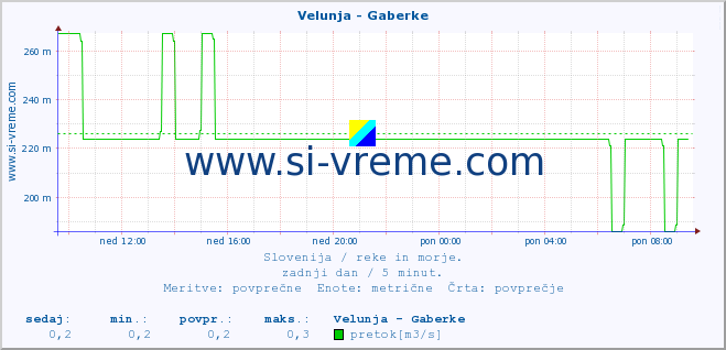 POVPREČJE :: Velunja - Gaberke :: temperatura | pretok | višina :: zadnji dan / 5 minut.