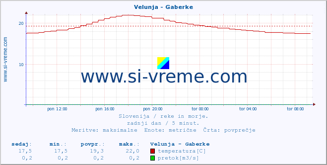 POVPREČJE :: Velunja - Gaberke :: temperatura | pretok | višina :: zadnji dan / 5 minut.