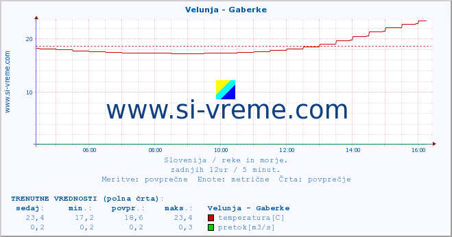 POVPREČJE :: Velunja - Gaberke :: temperatura | pretok | višina :: zadnji dan / 5 minut.