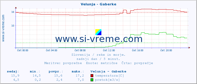 POVPREČJE :: Velunja - Gaberke :: temperatura | pretok | višina :: zadnji dan / 5 minut.