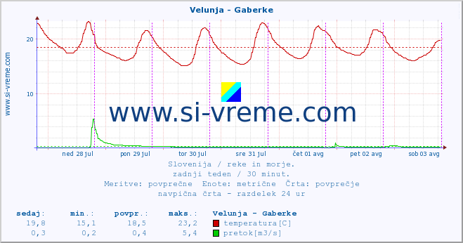 POVPREČJE :: Velunja - Gaberke :: temperatura | pretok | višina :: zadnji teden / 30 minut.