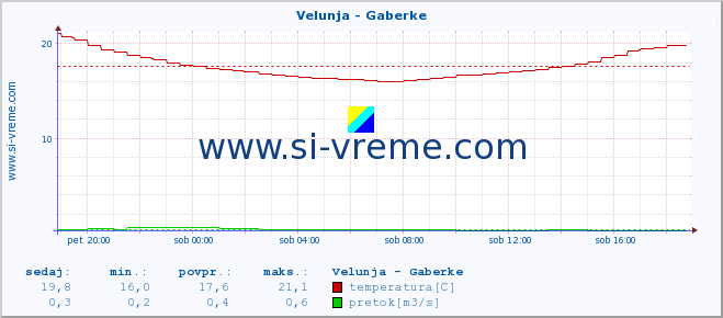 POVPREČJE :: Velunja - Gaberke :: temperatura | pretok | višina :: zadnji dan / 5 minut.