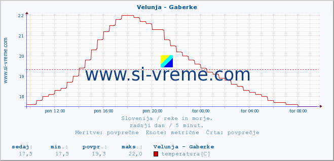 POVPREČJE :: Velunja - Gaberke :: temperatura | pretok | višina :: zadnji dan / 5 minut.