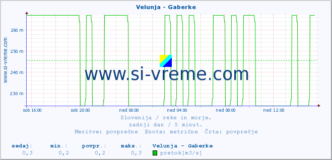 POVPREČJE :: Velunja - Gaberke :: temperatura | pretok | višina :: zadnji dan / 5 minut.