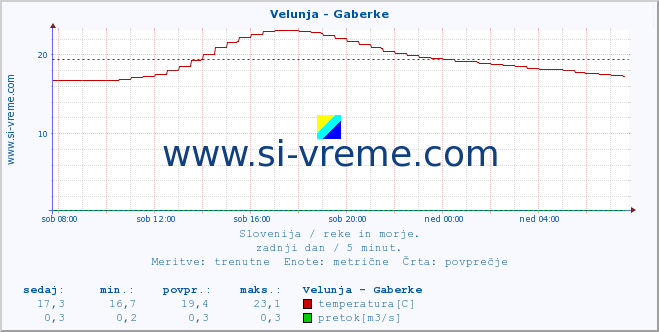 POVPREČJE :: Velunja - Gaberke :: temperatura | pretok | višina :: zadnji dan / 5 minut.