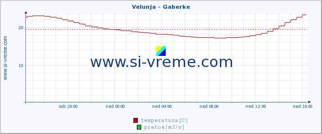 POVPREČJE :: Velunja - Gaberke :: temperatura | pretok | višina :: zadnji dan / 5 minut.