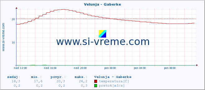 POVPREČJE :: Velunja - Gaberke :: temperatura | pretok | višina :: zadnji dan / 5 minut.