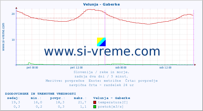 POVPREČJE :: Velunja - Gaberke :: temperatura | pretok | višina :: zadnja dva dni / 5 minut.