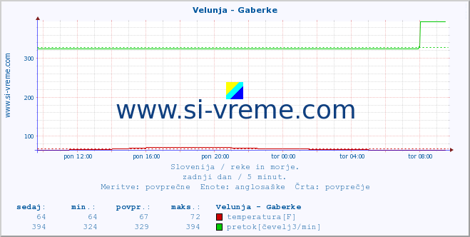 POVPREČJE :: Velunja - Gaberke :: temperatura | pretok | višina :: zadnji dan / 5 minut.