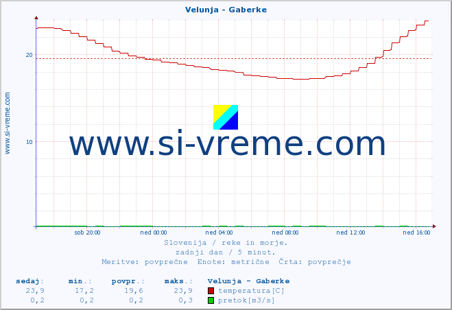 POVPREČJE :: Velunja - Gaberke :: temperatura | pretok | višina :: zadnji dan / 5 minut.