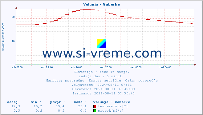 POVPREČJE :: Velunja - Gaberke :: temperatura | pretok | višina :: zadnji dan / 5 minut.