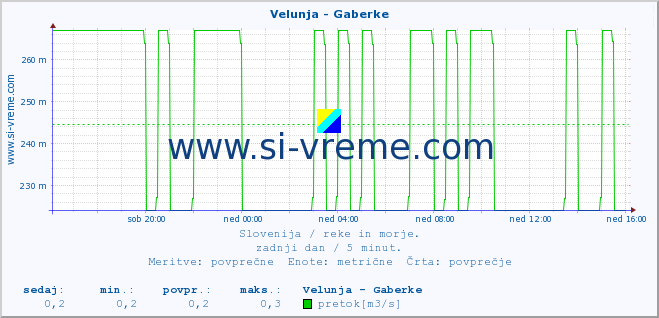 POVPREČJE :: Velunja - Gaberke :: temperatura | pretok | višina :: zadnji dan / 5 minut.