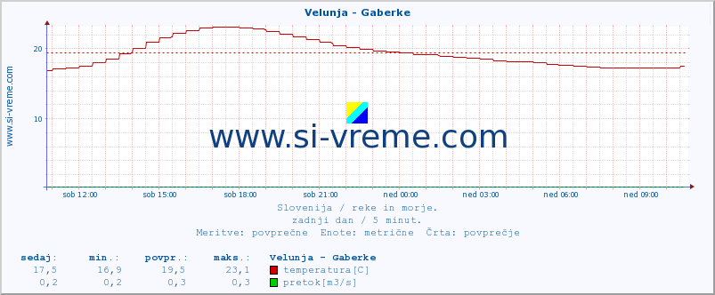 POVPREČJE :: Velunja - Gaberke :: temperatura | pretok | višina :: zadnji dan / 5 minut.