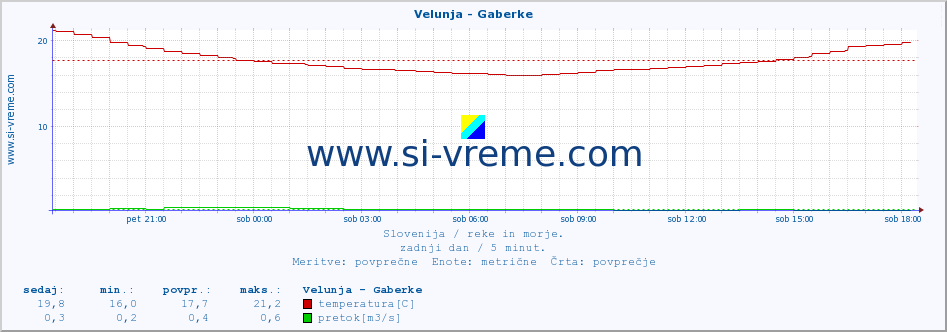 POVPREČJE :: Velunja - Gaberke :: temperatura | pretok | višina :: zadnji dan / 5 minut.