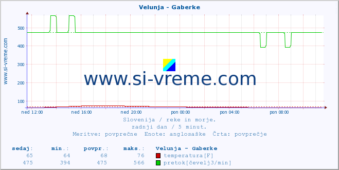 POVPREČJE :: Velunja - Gaberke :: temperatura | pretok | višina :: zadnji dan / 5 minut.